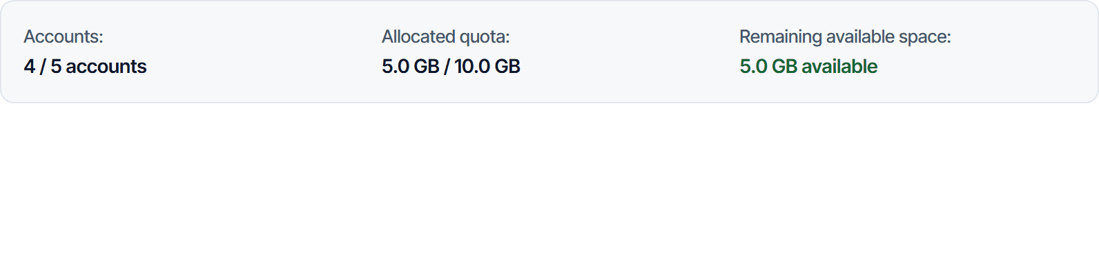 Quota strip on the Users page showing three figures side by side: Accounts 2 of 5 accounts, Allocated quota 2.0 GB of 10.0 GB, and Remaining available space 8.0 GB shown in green