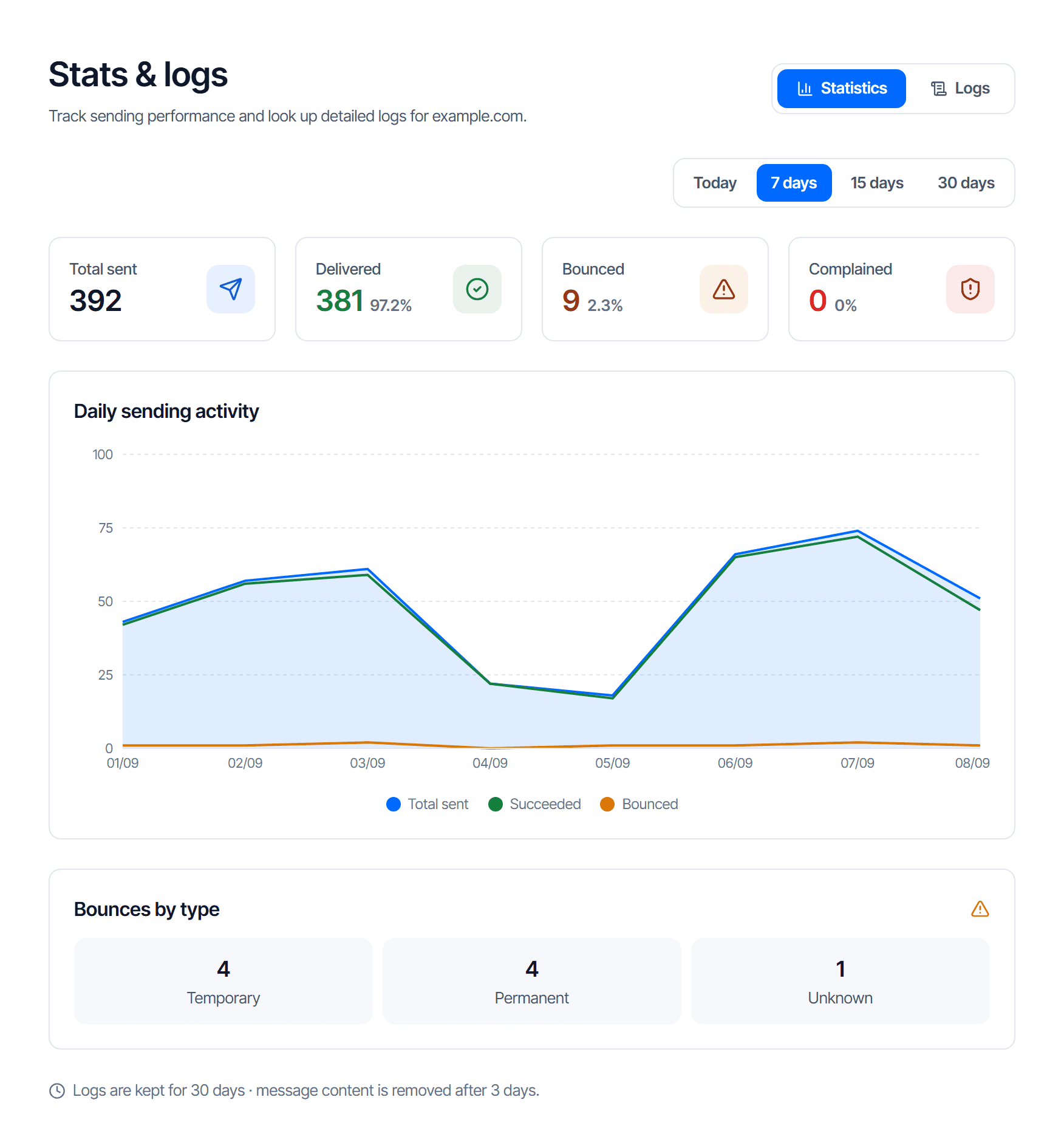 The Email Relay Stats & logs screen on its Statistics tab: a Statistics / Logs switch at the top right, a date range selector, four cards for Total sent, Delivered, Bounced and Complained, a daily activity chart, and the Bounces by type block
