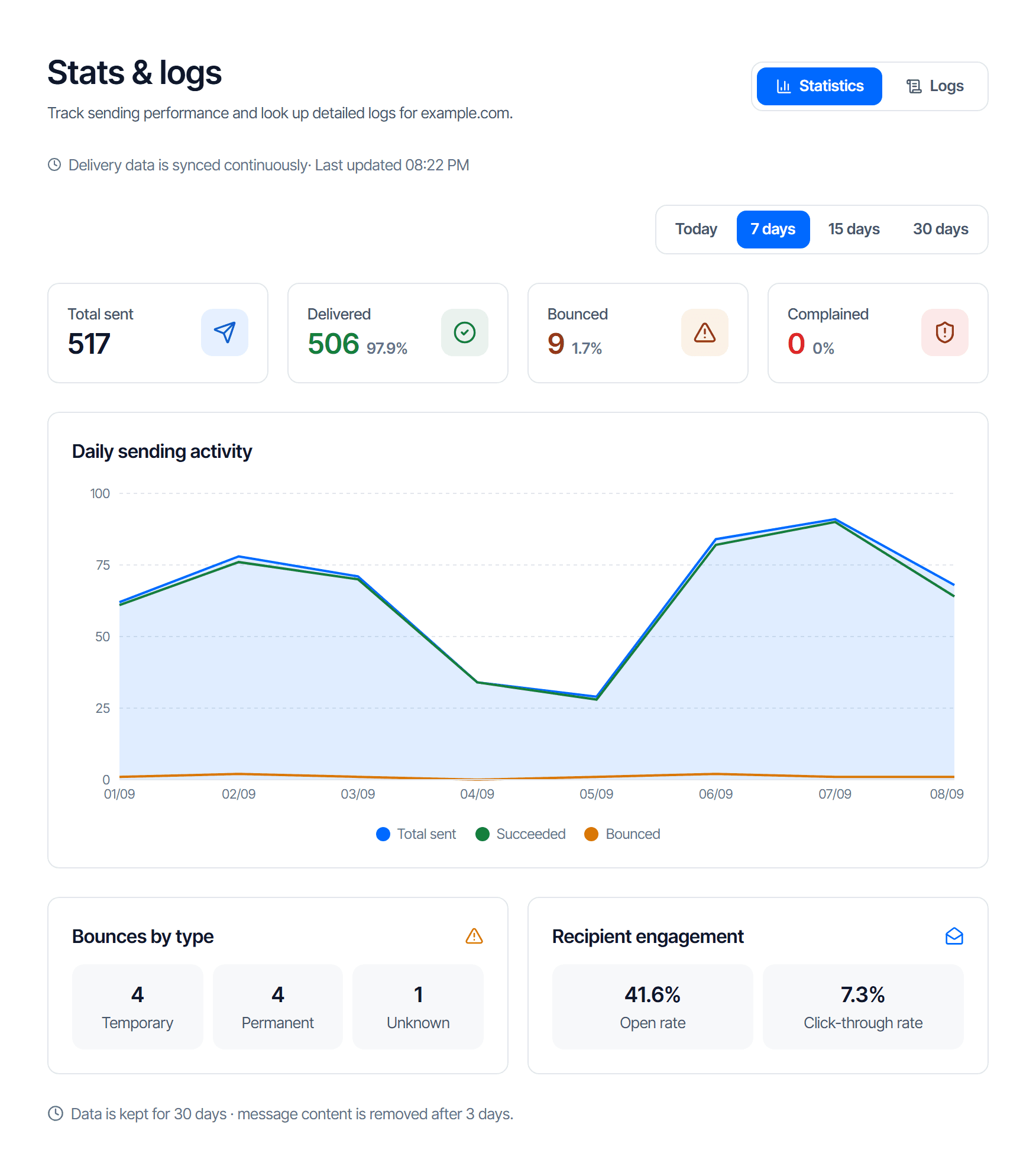 The Statistics tab of the Stats & logs screen: a Statistics / Logs switch at the top right of the heading, a Today / 7 / 15 / 30 days selector, four cards for Total sent, Delivered, Bounced and Complained with their rates in small type, a Daily sending activity chart, and the Bounces by type and Recipient engagement blocks