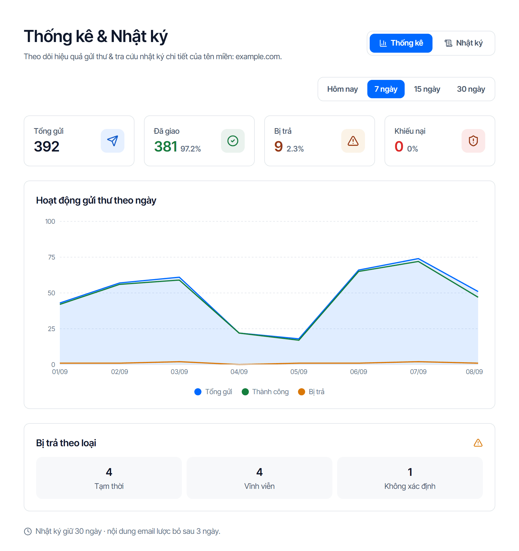 Màn hình Thống kê & Nhật ký của Email Relay mở ở tab Thống kê: nút chuyển Thống kê / Nhật ký ở góc phải tiêu đề, bộ chọn khoảng thời gian, bốn thẻ Tổng gửi, Đã giao, Bị trả, Khiếu nại, biểu đồ hoạt động theo ngày và khối Bị trả theo loại