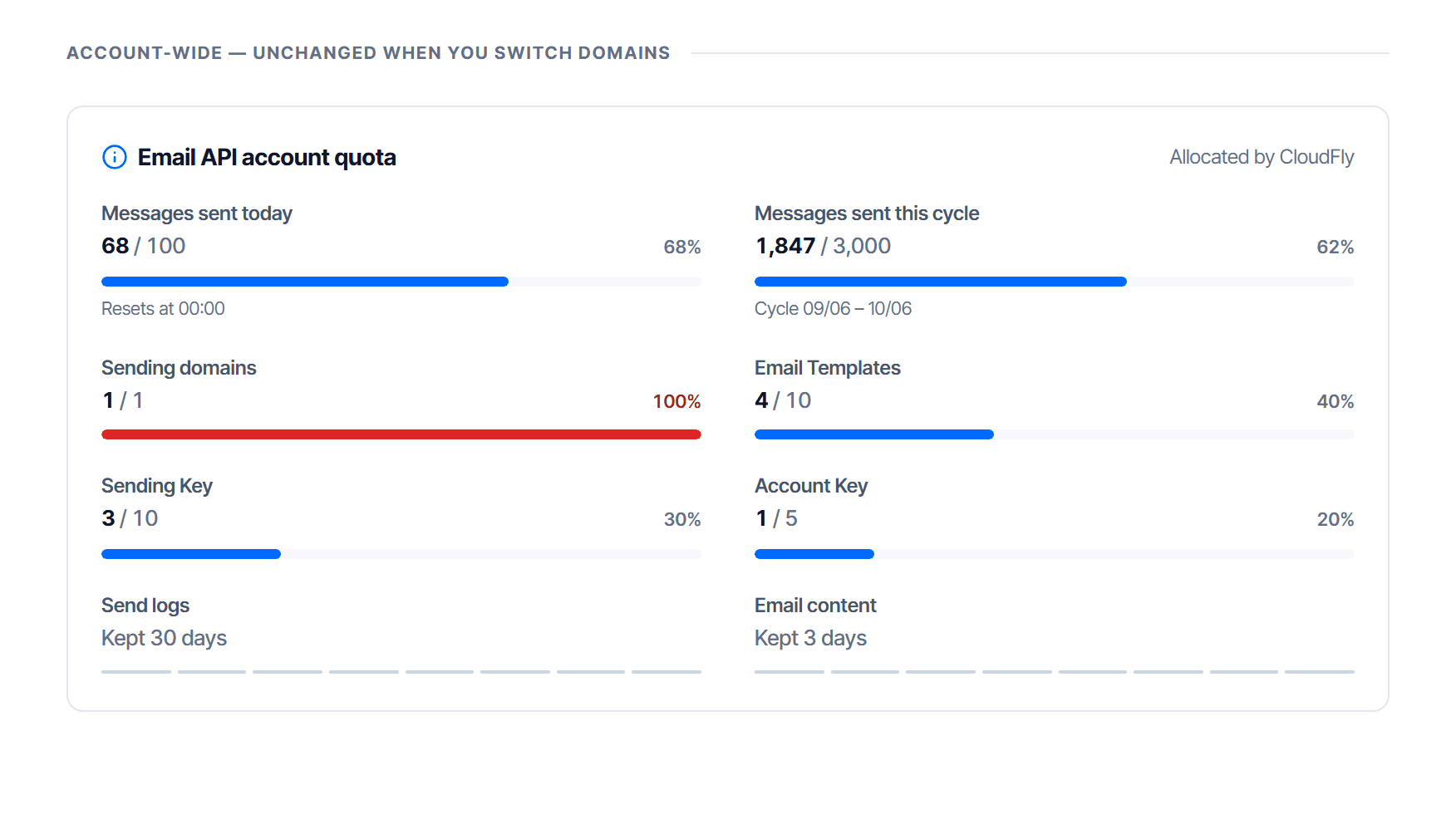 The account tier of the Email API overview: a small-caps band reading ACCOUNT-WIDE — UNCHANGED WHEN YOU SWITCH DOMAINS, and below it the Email API account quota card marked Allocated by CloudFly, with cells for Messages sent today, Messages sent this cycle, Sending domains, Email Templates, Sending Key and Account Key each with a usage bar, plus Send logs and Email content showing how many days data is kept