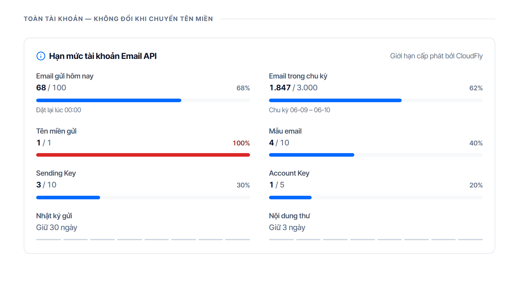 Tầng tài khoản của trang Tổng quan Email API: dải chữ hoa TOÀN TÀI KHOẢN — KHÔNG ĐỔI KHI CHUYỂN TÊN MIỀN, ngay dưới là thẻ Hạn mức tài khoản Email API ghi Giới hạn cấp phát bởi CloudFly, với các ô Email gửi hôm nay, Email trong chu kỳ, Tên miền gửi, Mẫu email, Sending Key, Account Key kèm thanh mức đã dùng, và hai ô Nhật ký gửi, Nội dung thư ghi số ngày lưu