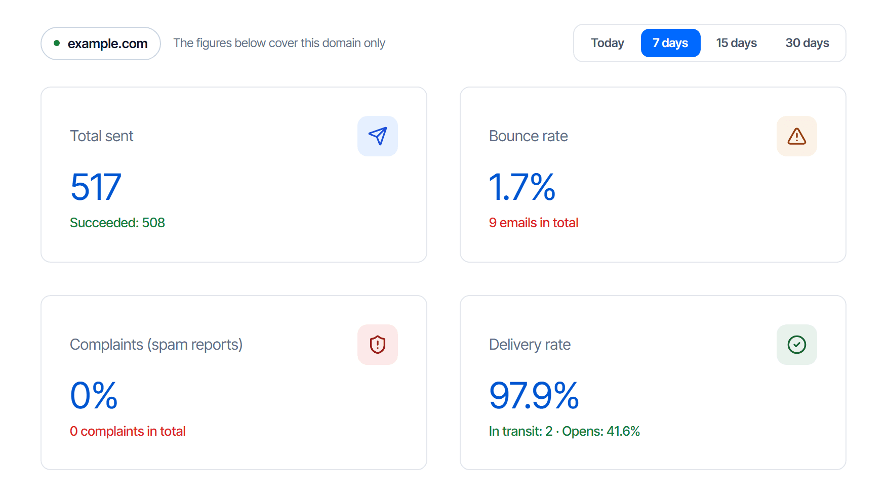 The domain tier of the Email API overview: a boundary band naming the selected domain with the line The figures below cover this domain only, and on the right a Today / 7 days / 15 days / 30 days selector with 7 days active; below it four cards for Total sent, Bounce rate, Complaints (spam reports) and Delivery rate, each with a small supporting figure underneath