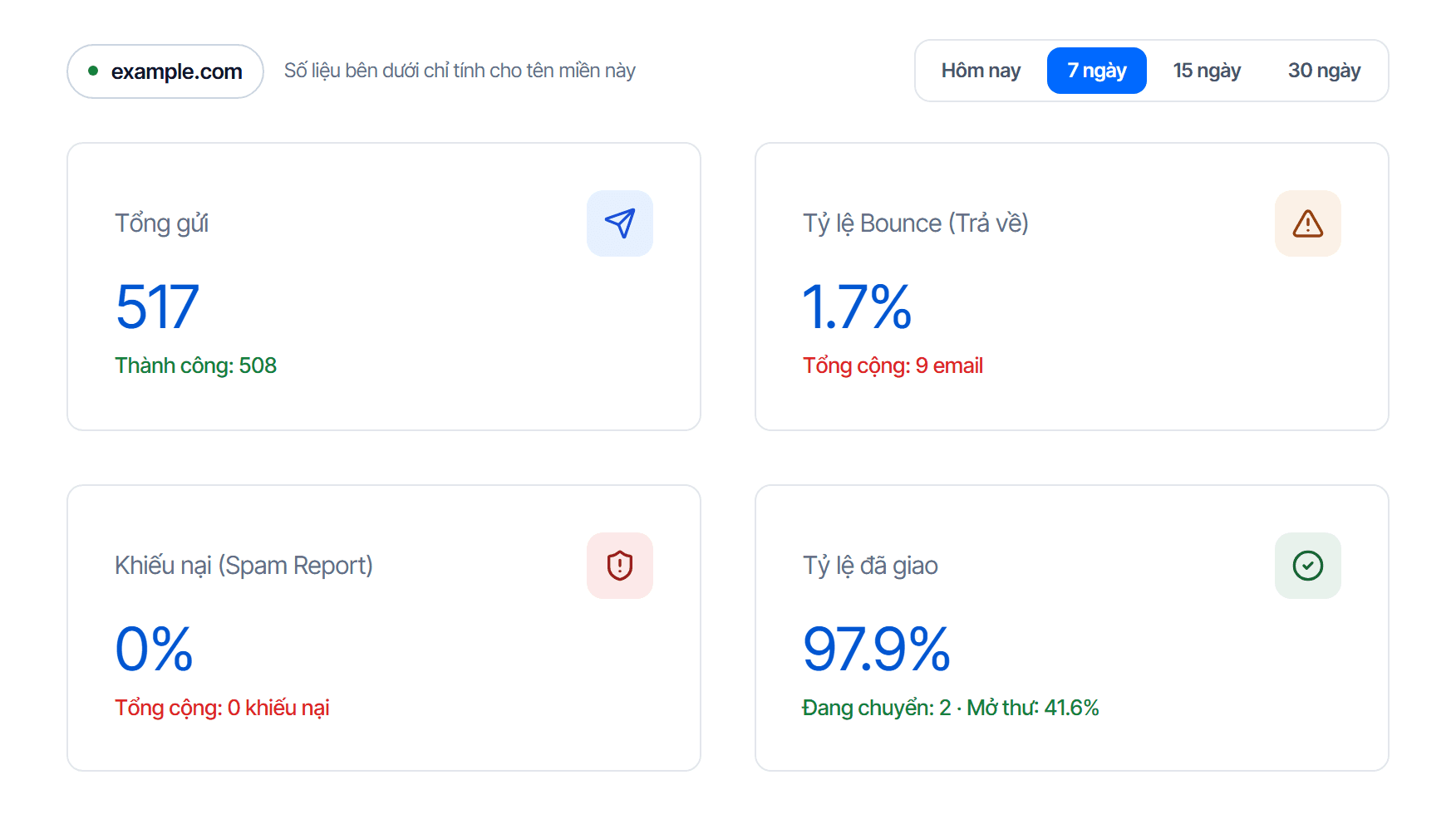 Tầng tên miền của trang Tổng quan Email API: dải ranh giới ghi tên miền đang chọn kèm câu Số liệu bên dưới chỉ tính cho tên miền này, bên phải là bộ chọn Hôm nay, 7 ngày, 15 ngày, 30 ngày đang chọn 7 ngày; bên dưới là bốn thẻ Tổng gửi, Tỷ lệ Bounce (Trả về), Khiếu nại (Spam Report) và Tỷ lệ đã giao, mỗi thẻ có một dòng số phụ in nhỏ bên dưới