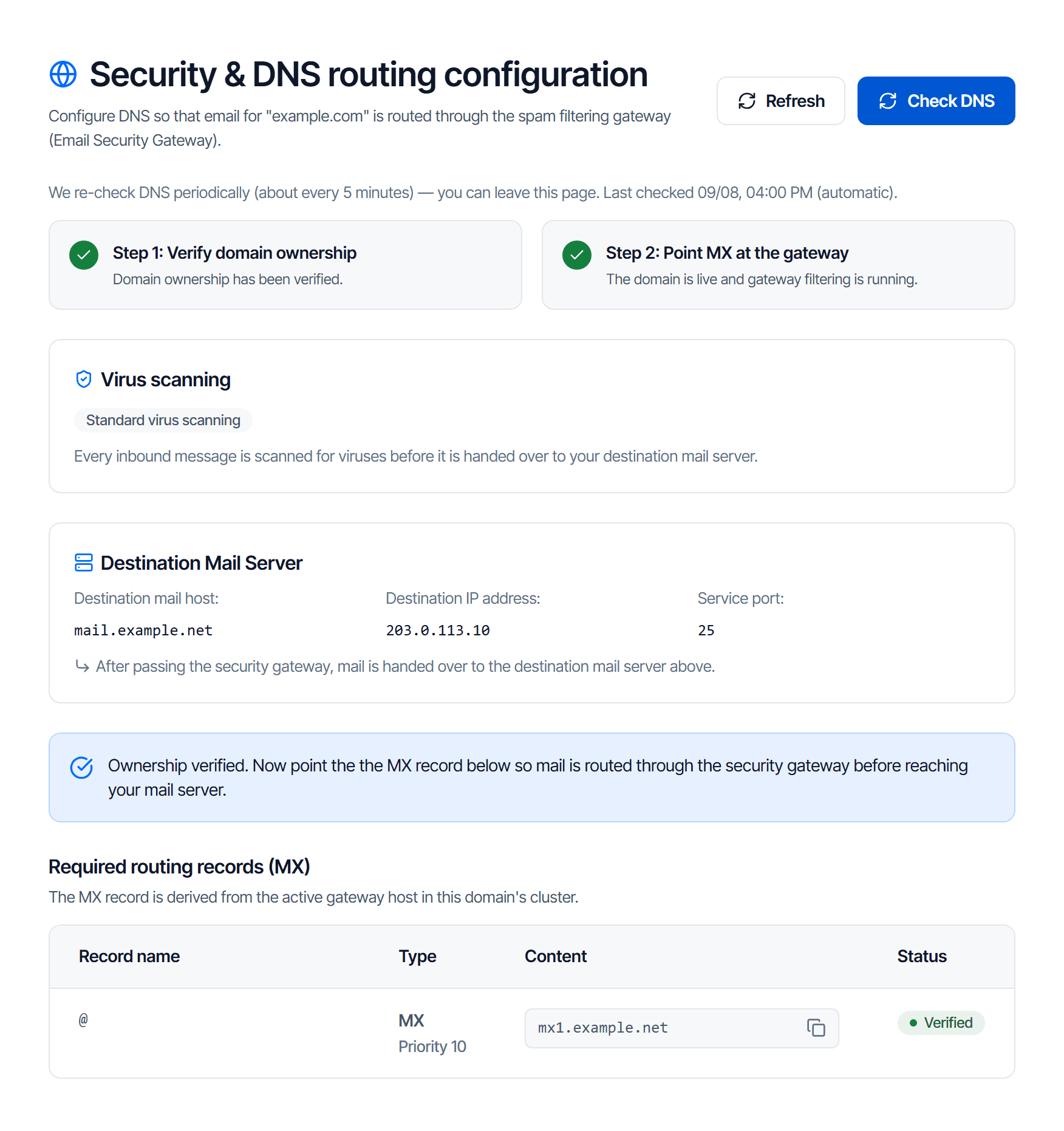 The Security and DNS routing configuration page once complete: two status cards both ticked green, a Destination Mail Server block showing host mail.example.com, IP 203.0.113.25 and port 25, and a required routing records table with one MX row at record name @ with priority 10 and status Verified