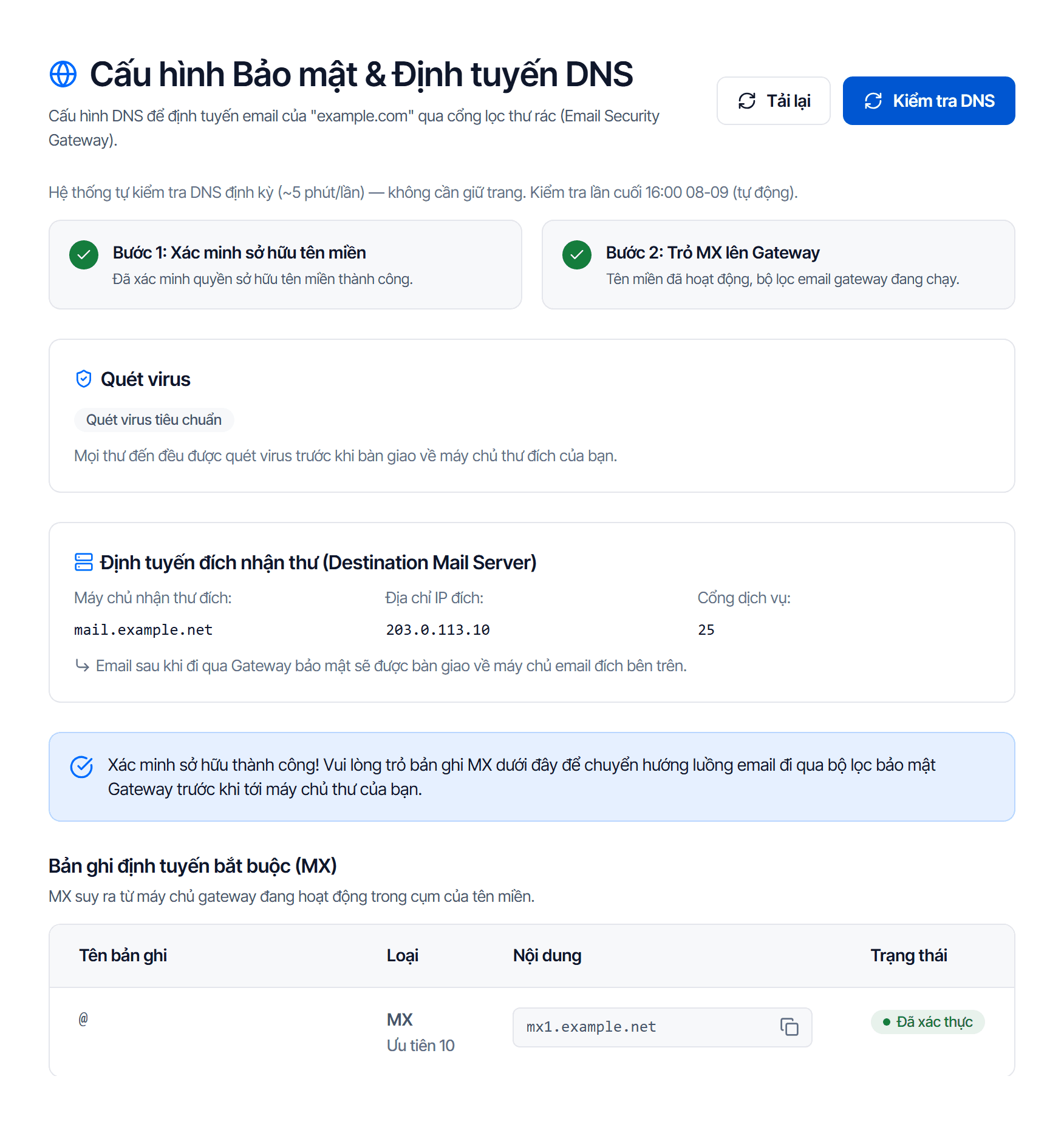 Trang Cấu hình Bảo mật và Định tuyến DNS sau khi hoàn tất: hai thẻ Bước 1 Xác minh sở hữu và Bước 2 Trỏ MX lên Gateway đều tích xanh, khối Định tuyến đích nhận thư hiển thị máy chủ mail.example.com, IP 203.0.113.25 và cổng 25, bảng Bản ghi định tuyến bắt buộc có một dòng MX ở tên bản ghi @ với độ ưu tiên 10 và trạng thái Đã xác thực