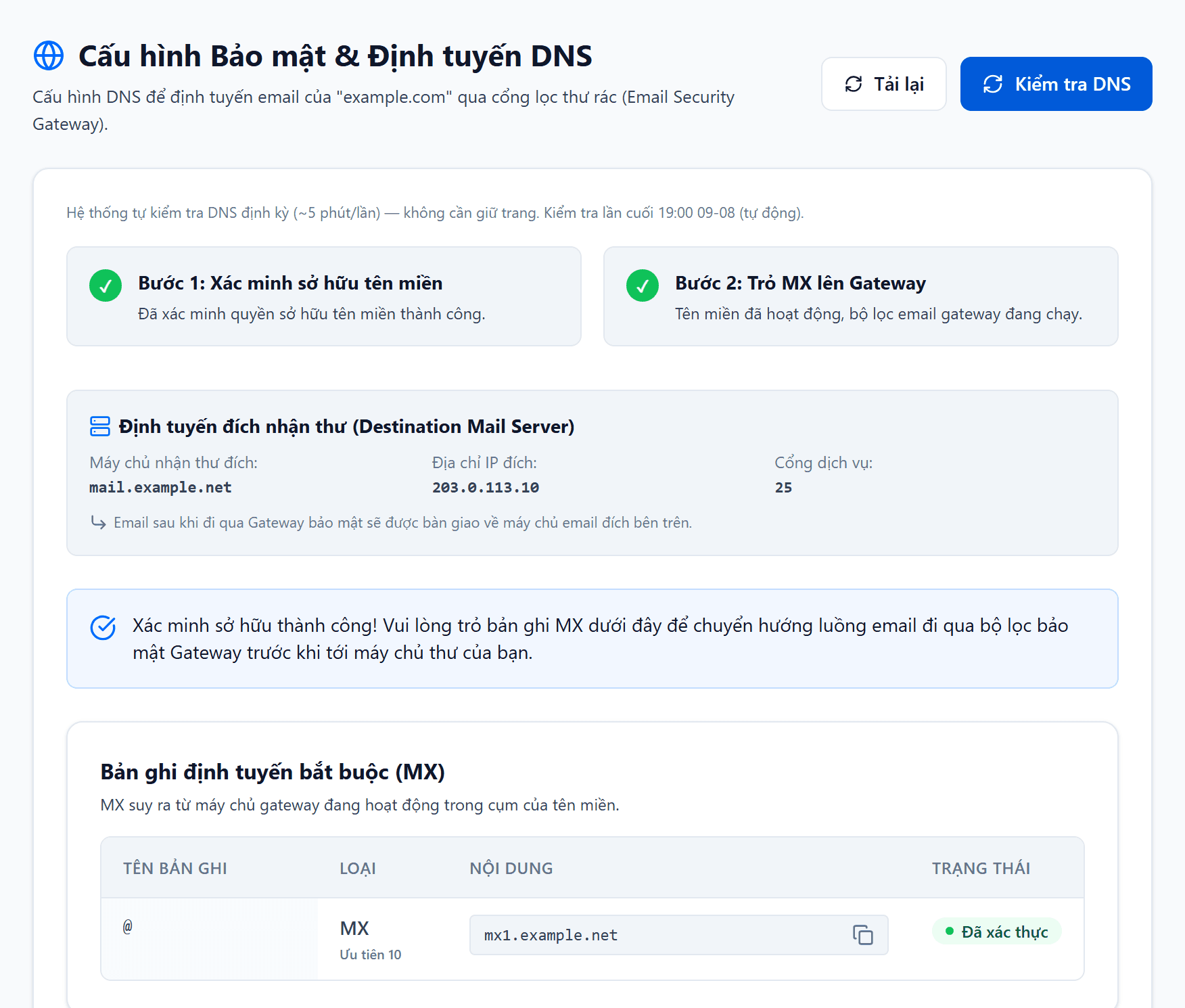 Trang Cấu hình Bảo mật và Định tuyến DNS sau khi hoàn tất: hai thẻ Bước 1 Xác minh sở hữu và Bước 2 Trỏ MX lên Gateway đều tích xanh, khối Định tuyến đích nhận thư hiển thị máy chủ mail.example.com, IP 203.0.113.25 và cổng 25, bảng Bản ghi định tuyến bắt buộc có một dòng MX ở tên bản ghi @ với độ ưu tiên 10 và trạng thái Đã xác thực