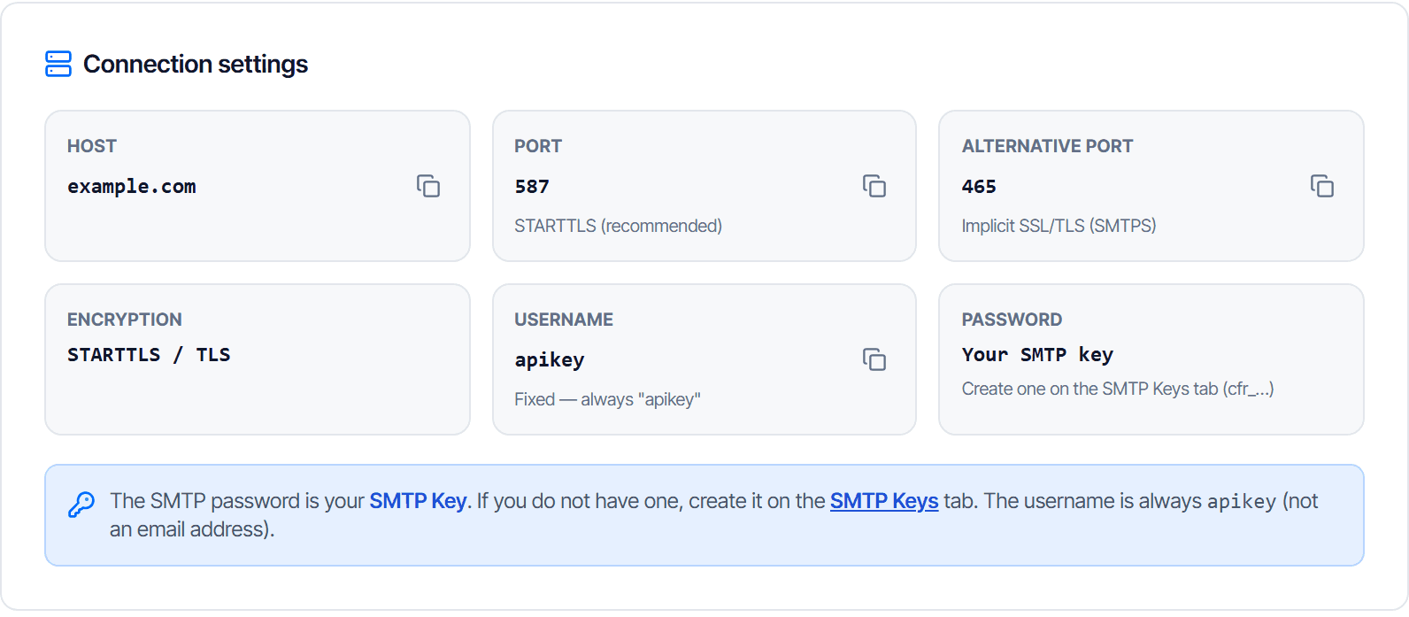 The SMTP configuration page: the connection settings block listing host, port 587 with STARTTLS, alternative port 465, the fixed username apikey and the SMTP key as password, each with a copy button