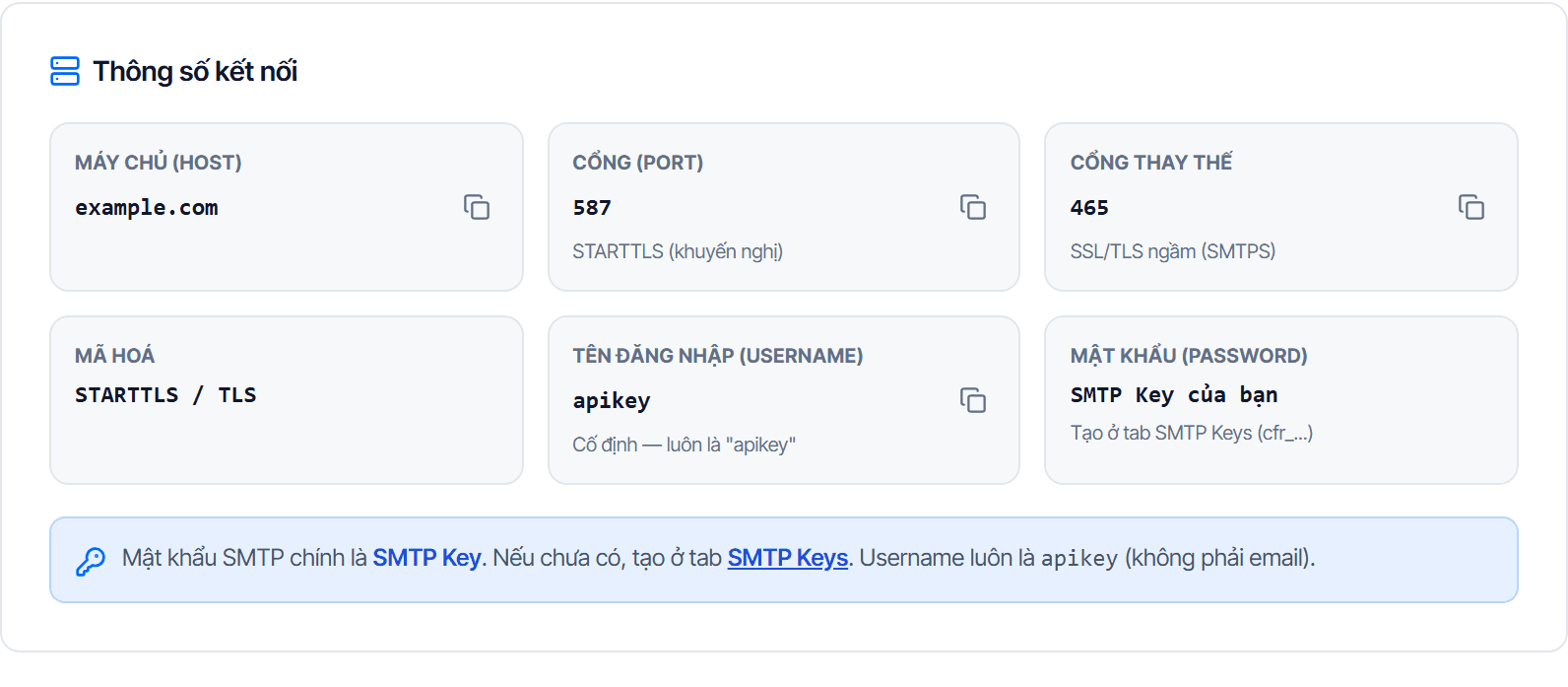 Trang Cấu hình SMTP: khối Thông số kết nối liệt kê Máy chủ, Cổng 587 STARTTLS, Cổng thay thế 465, Tên đăng nhập cố định apikey và Mật khẩu là SMTP key, mỗi ô có nút chép
