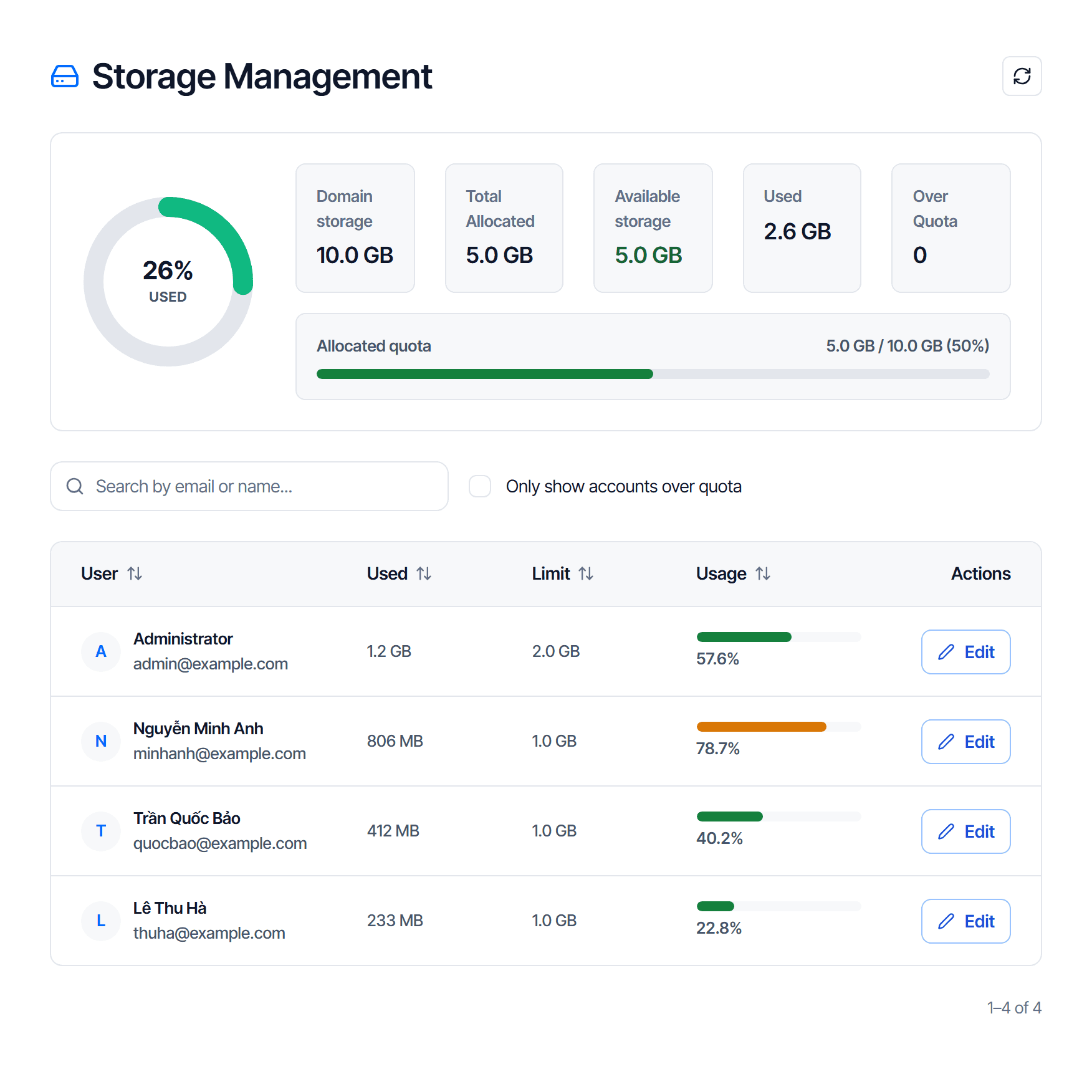 The storage management page: a percentage-used ring, five figures for domain storage, total allocated, available space, used and over limit, and below them a per-user table with used, quota, usage and an edit button