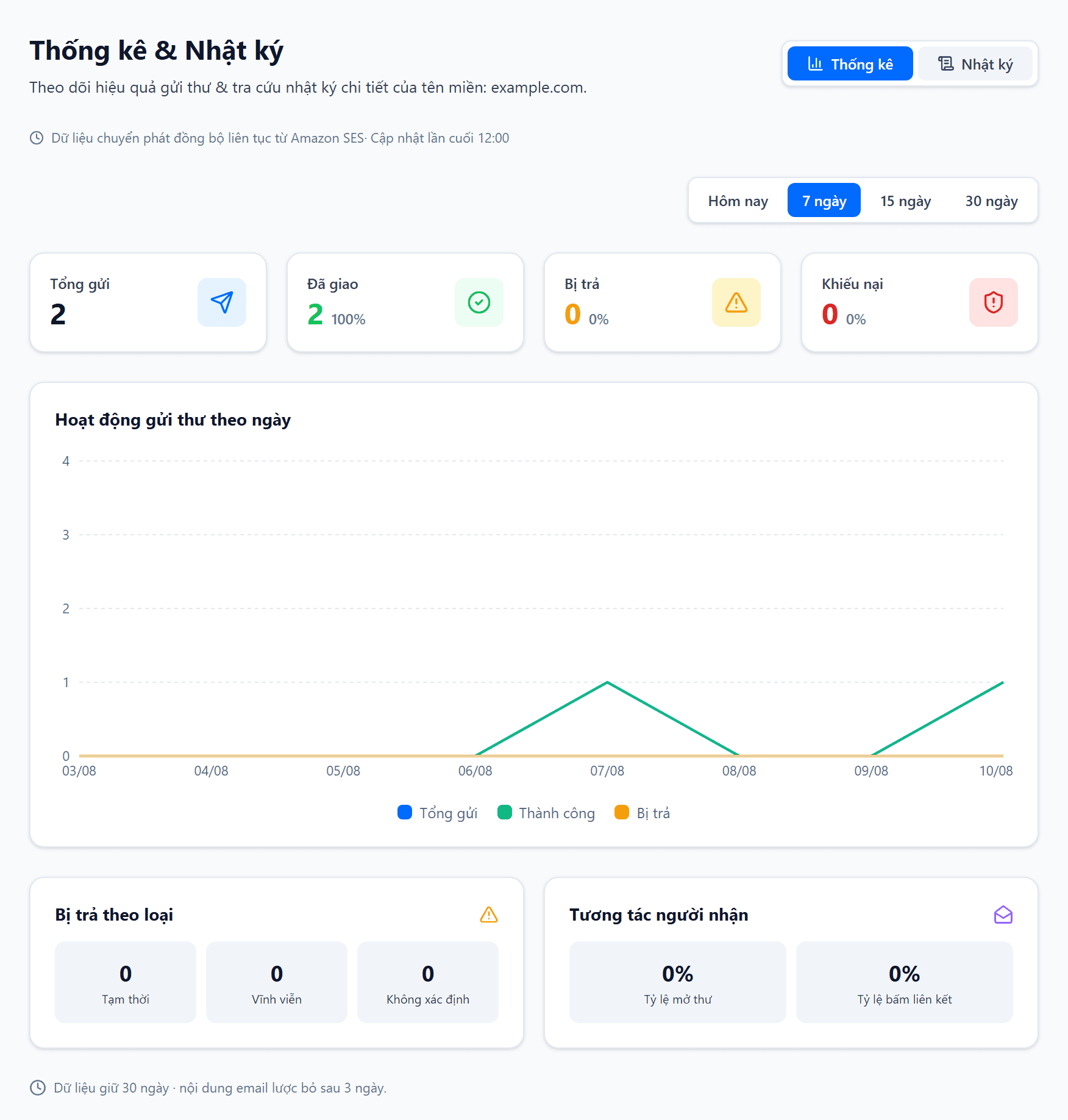 Trang Thống kê & Nhật ký của Email API: các thẻ số liệu ở đầu trang, bộ lọc theo trạng thái, và bảng nhật ký từng thư với cột trạng thái